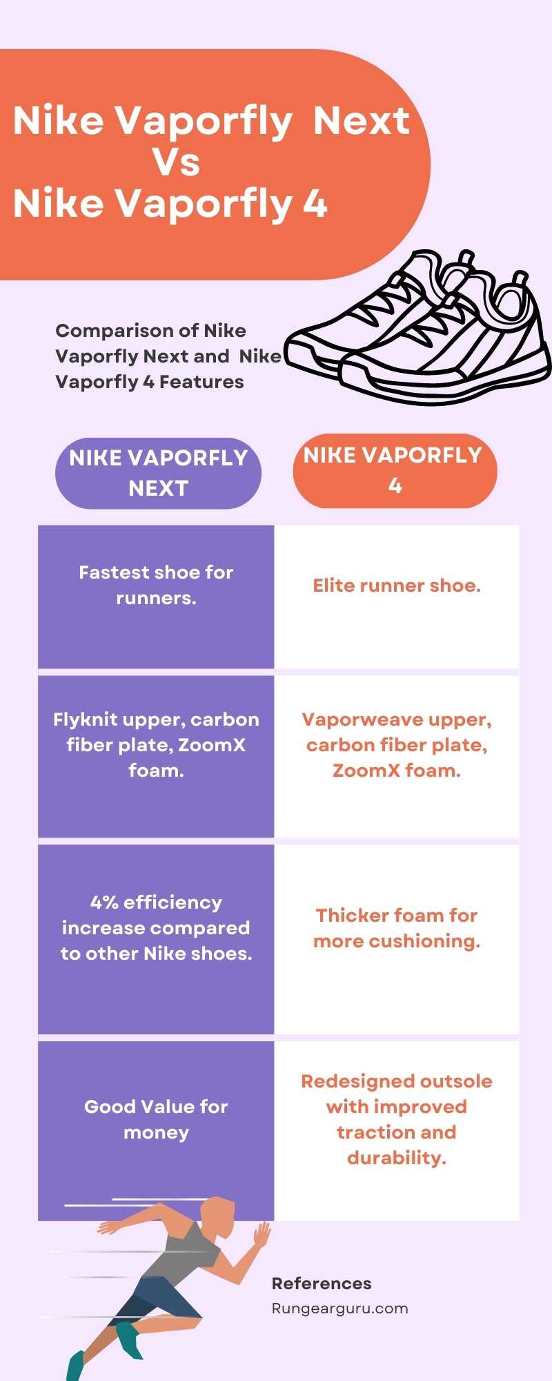 Infographic Chart of Nike Vaporfly Next Vs Nike Vaporfly 4